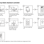 User Journey Robin Assistant