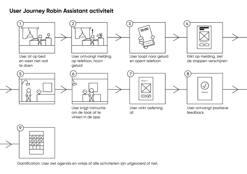 User Journey Robin Assistant